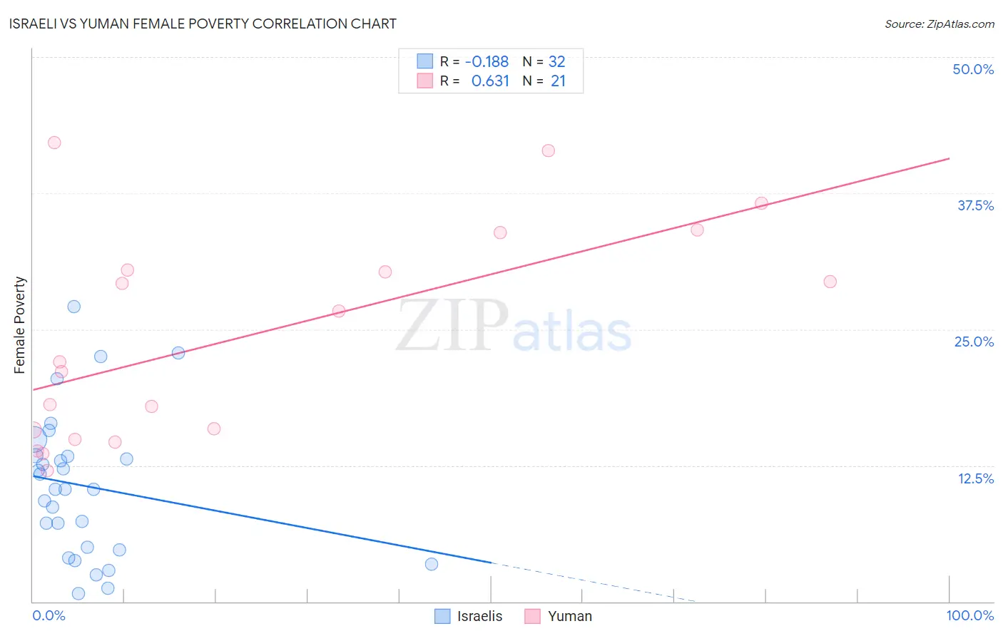 Israeli vs Yuman Female Poverty