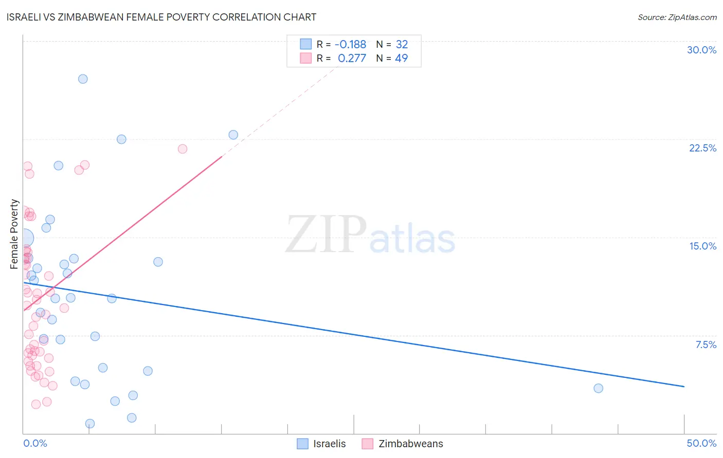 Israeli vs Zimbabwean Female Poverty