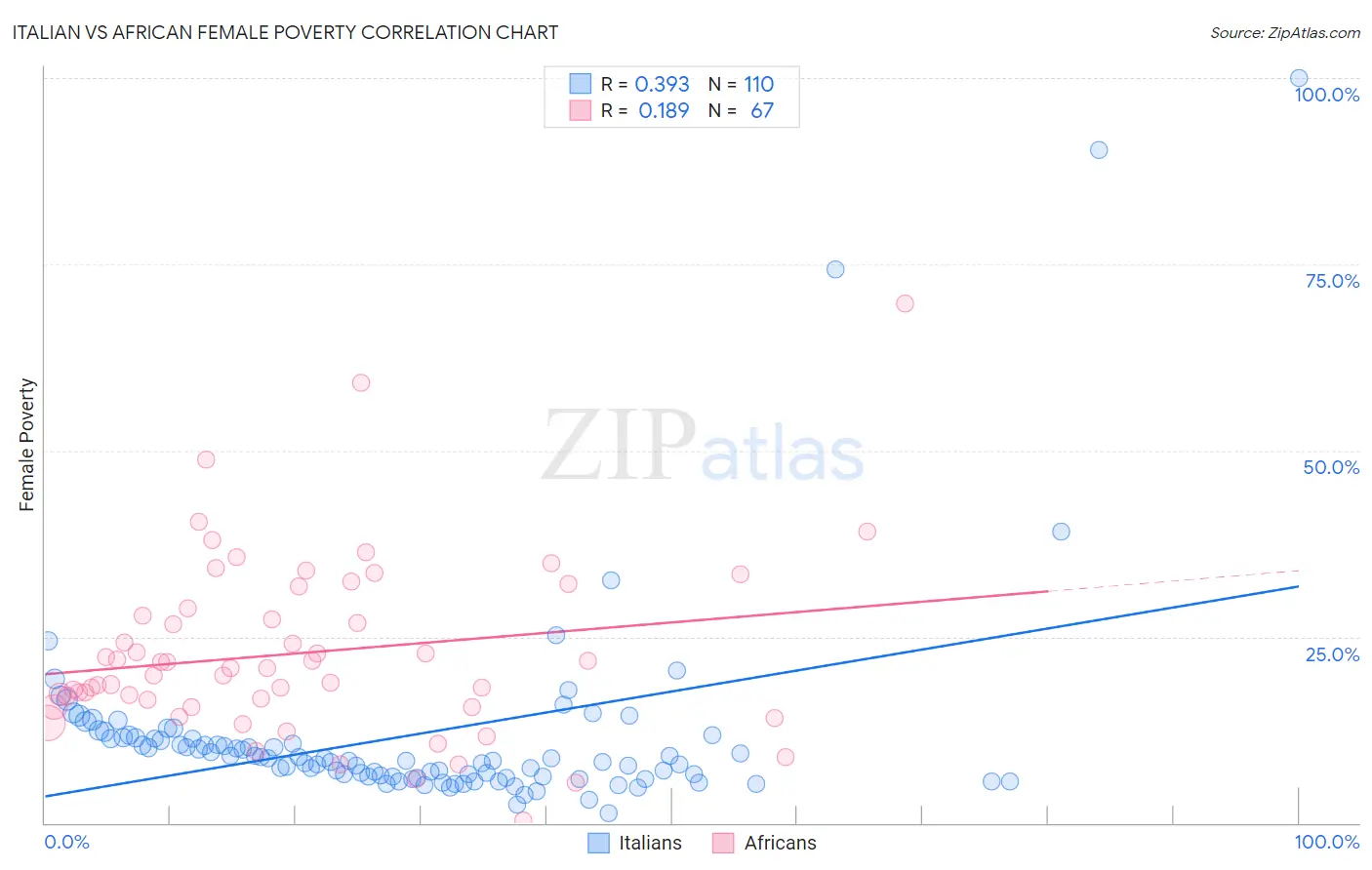 Italian vs African Female Poverty