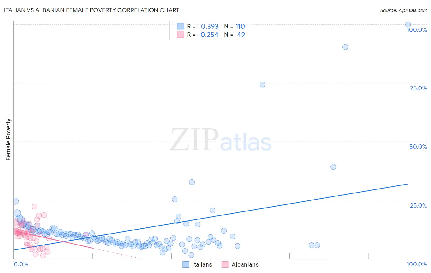 Italian vs Albanian Female Poverty