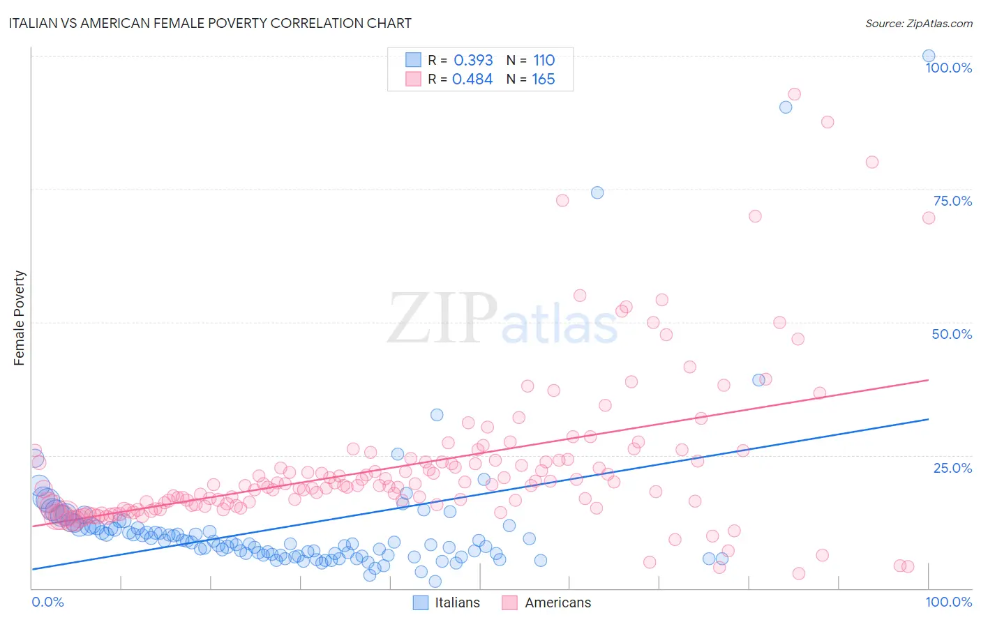 Italian vs American Female Poverty