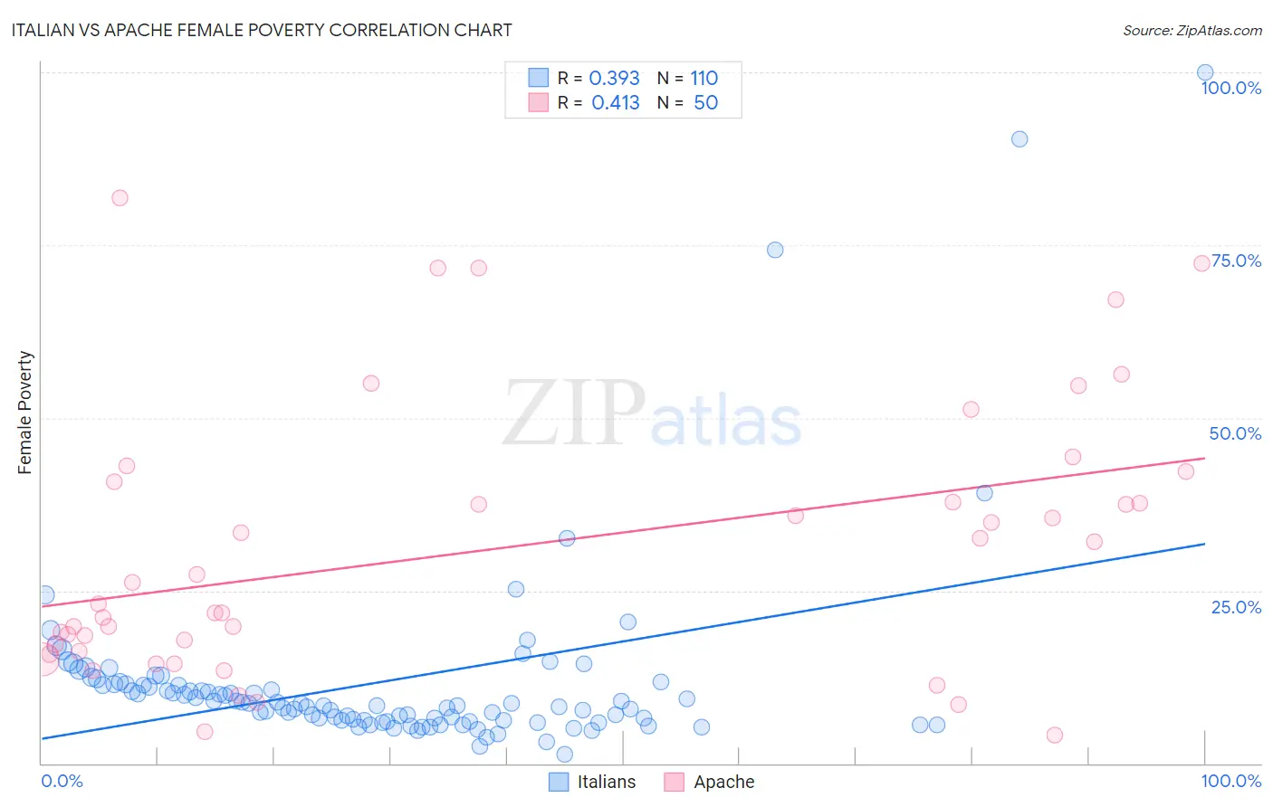 Italian vs Apache Female Poverty