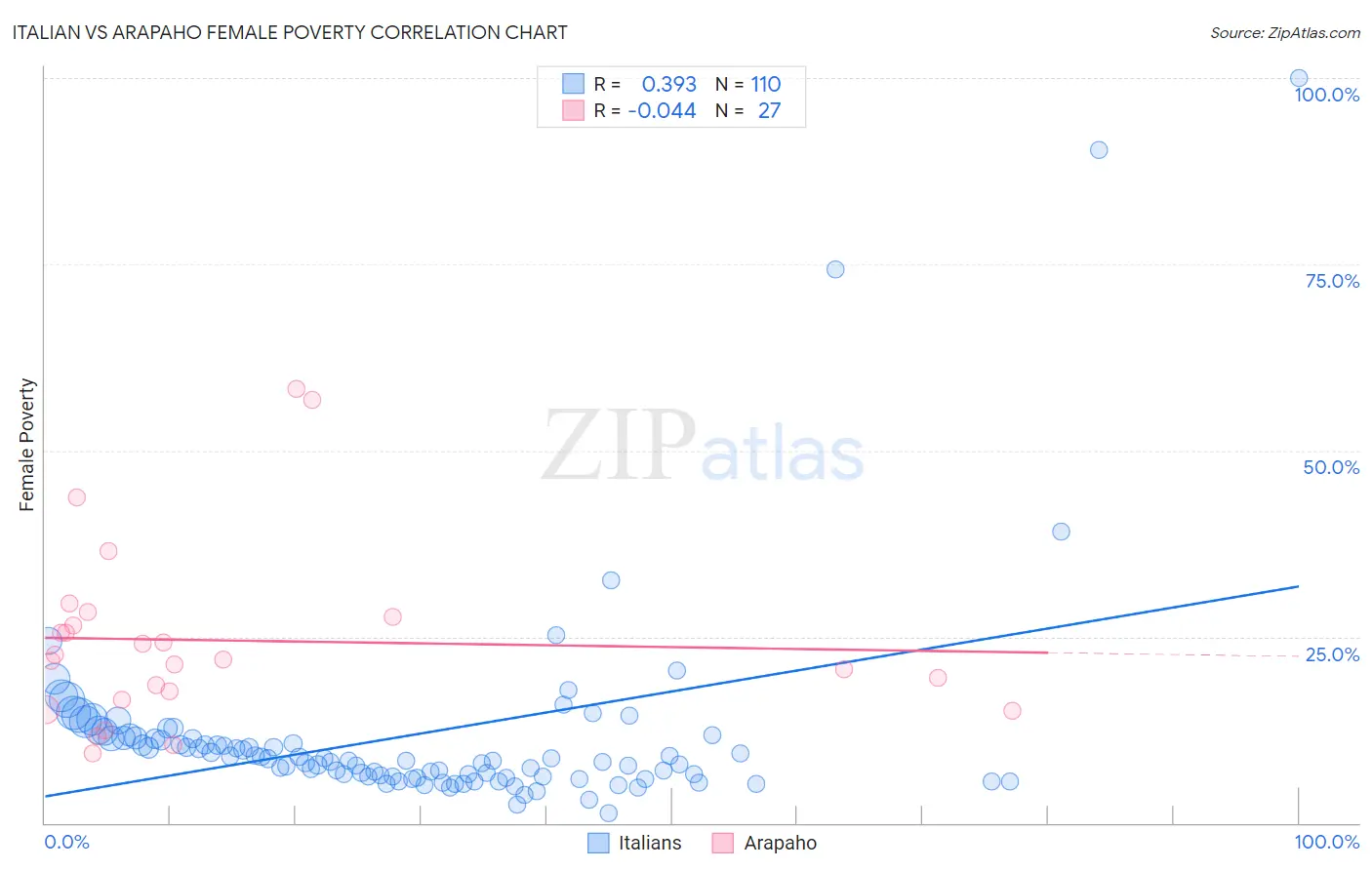 Italian vs Arapaho Female Poverty