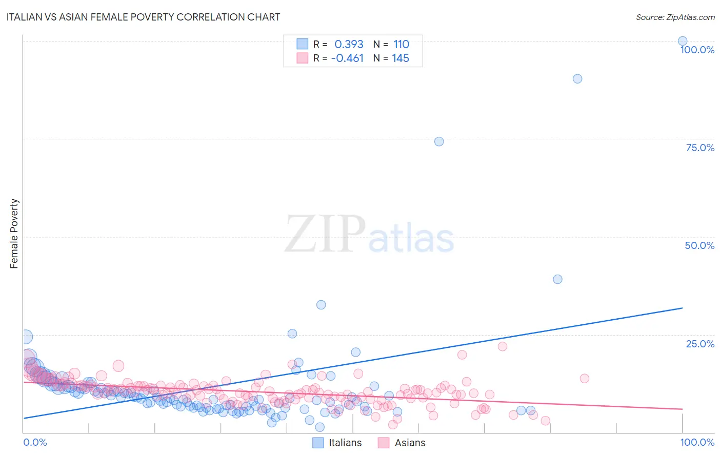 Italian vs Asian Female Poverty