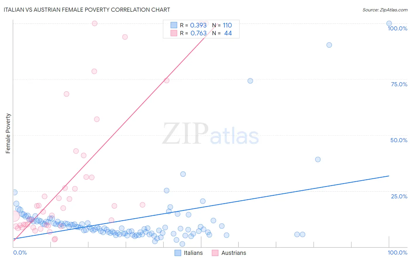 Italian vs Austrian Female Poverty