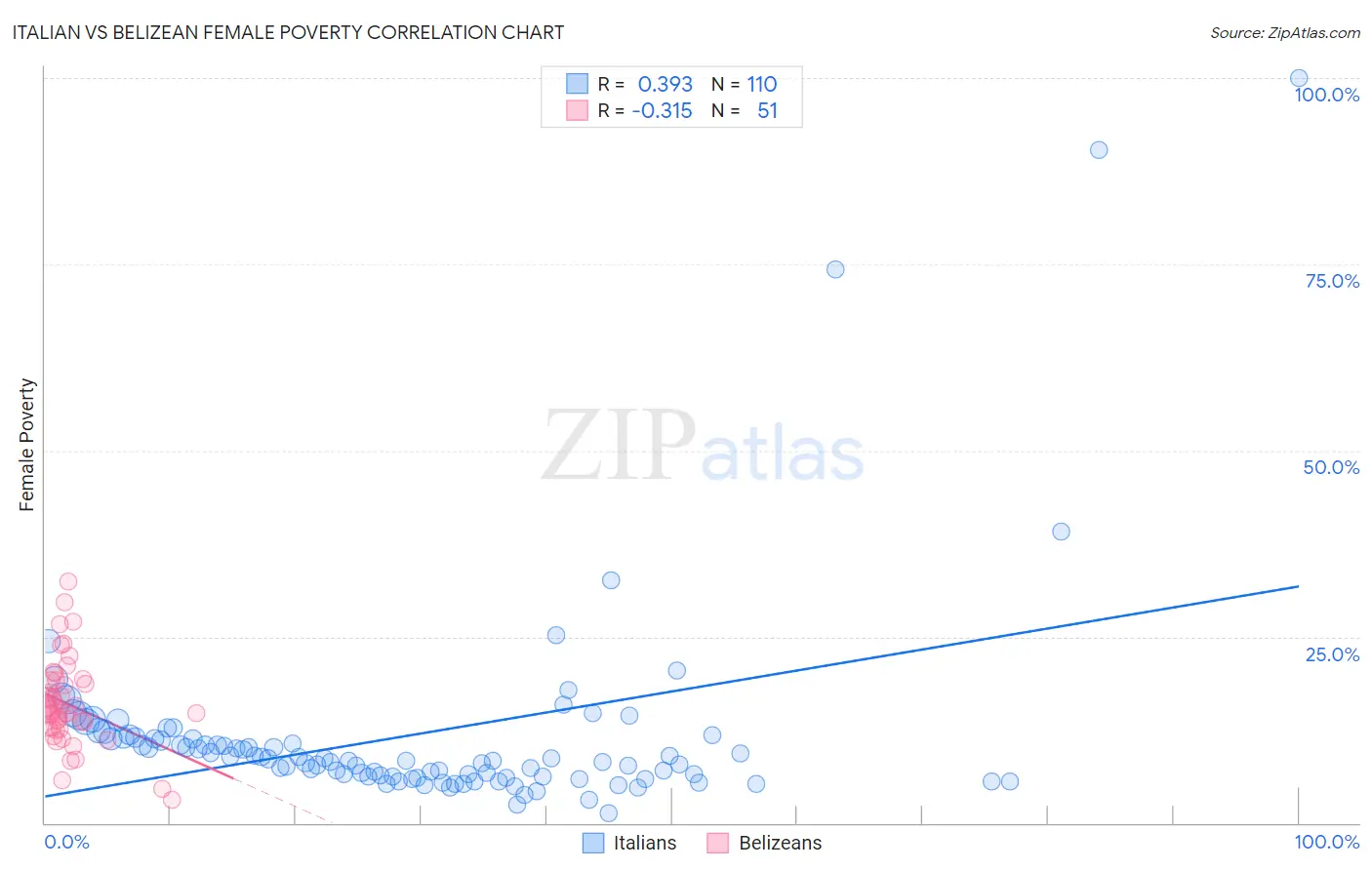 Italian vs Belizean Female Poverty