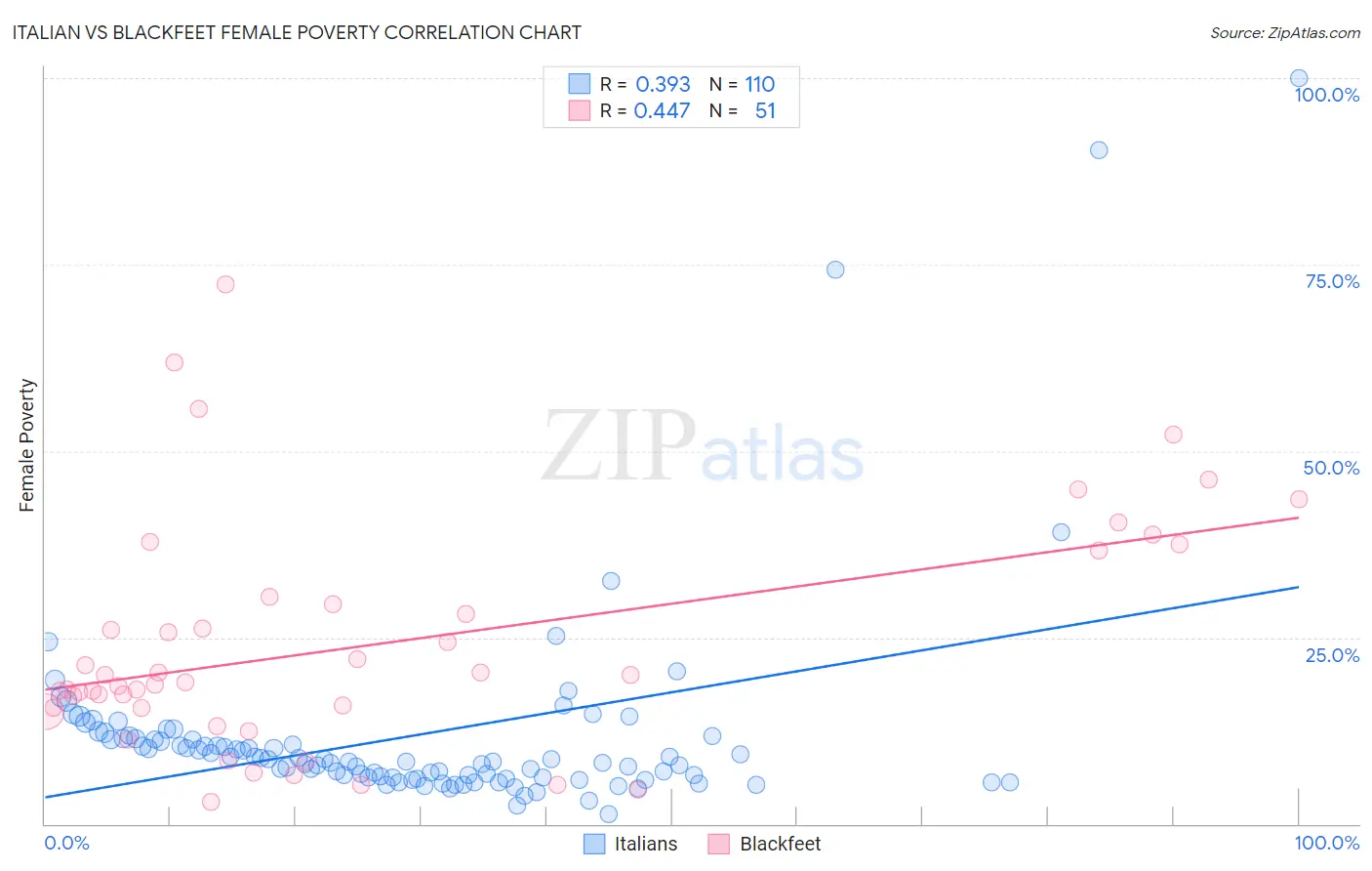 Italian vs Blackfeet Female Poverty