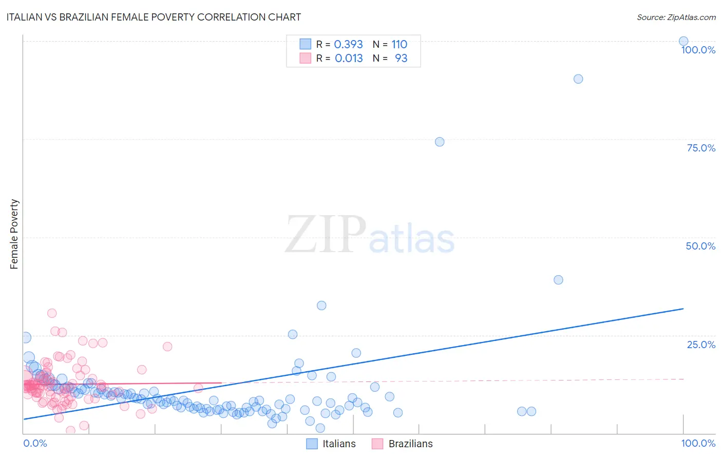 Italian vs Brazilian Female Poverty