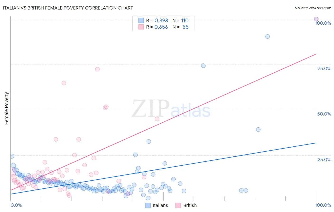 Italian vs British Female Poverty