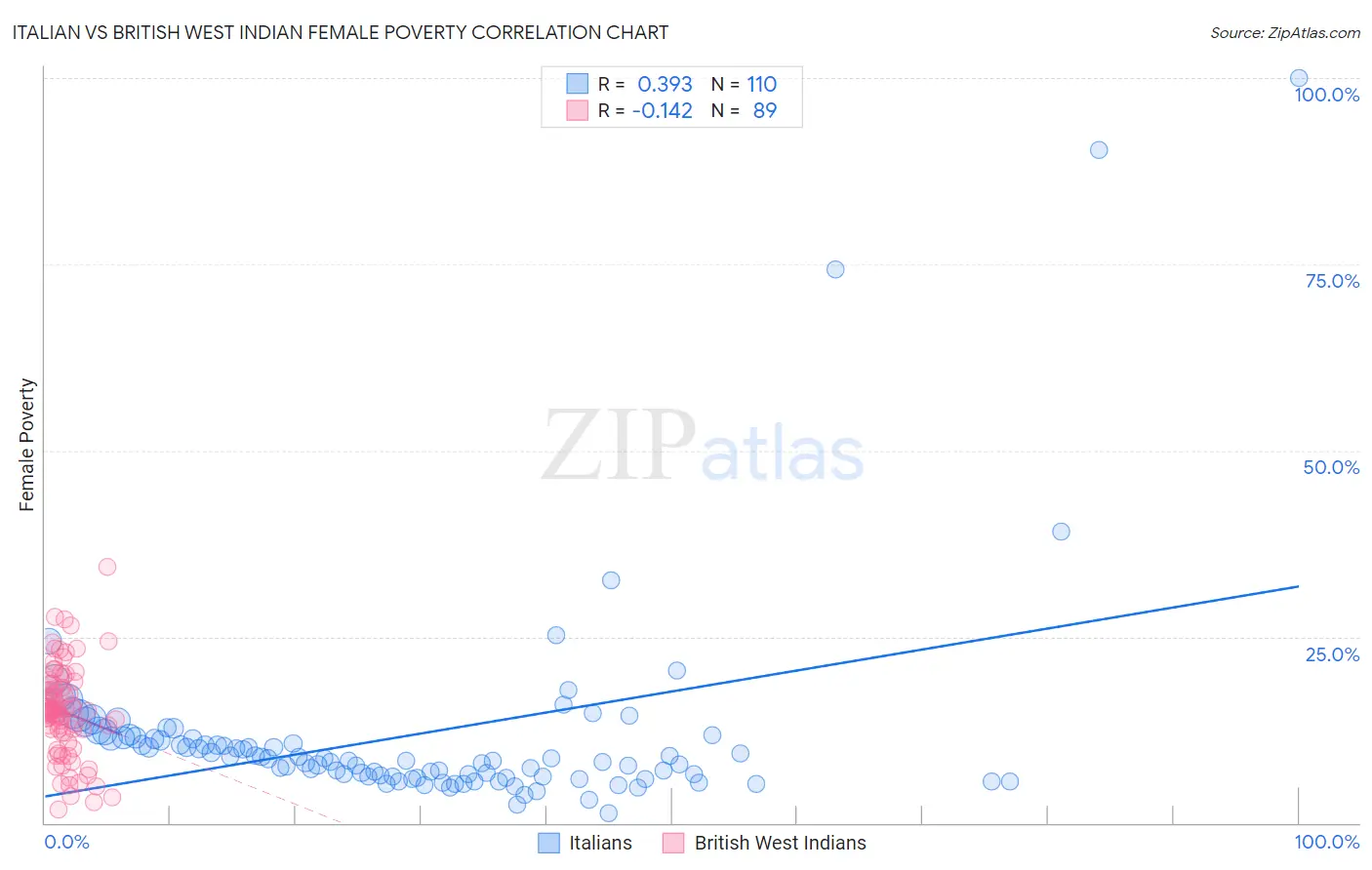 Italian vs British West Indian Female Poverty