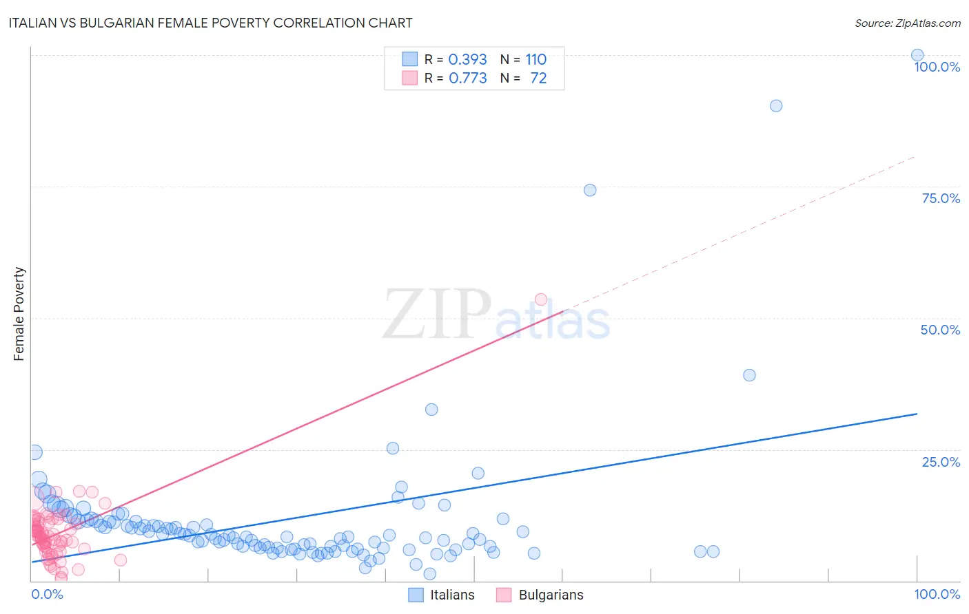 Italian vs Bulgarian Female Poverty