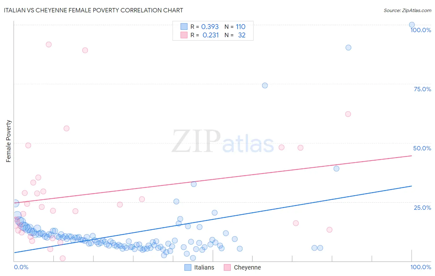 Italian vs Cheyenne Female Poverty