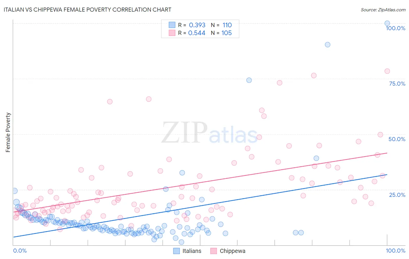 Italian vs Chippewa Female Poverty