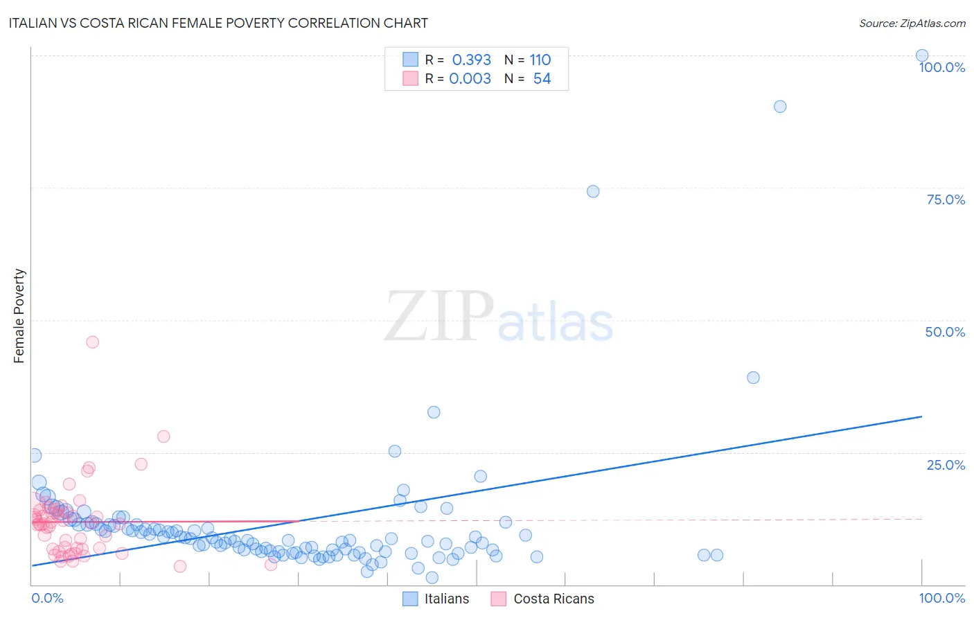 Italian vs Costa Rican Female Poverty