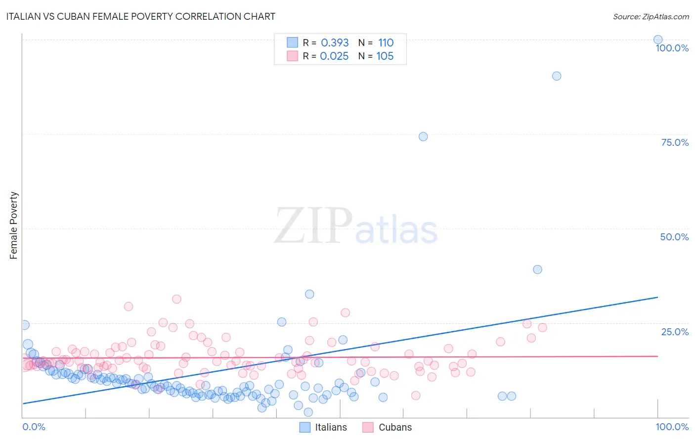 Italian vs Cuban Female Poverty