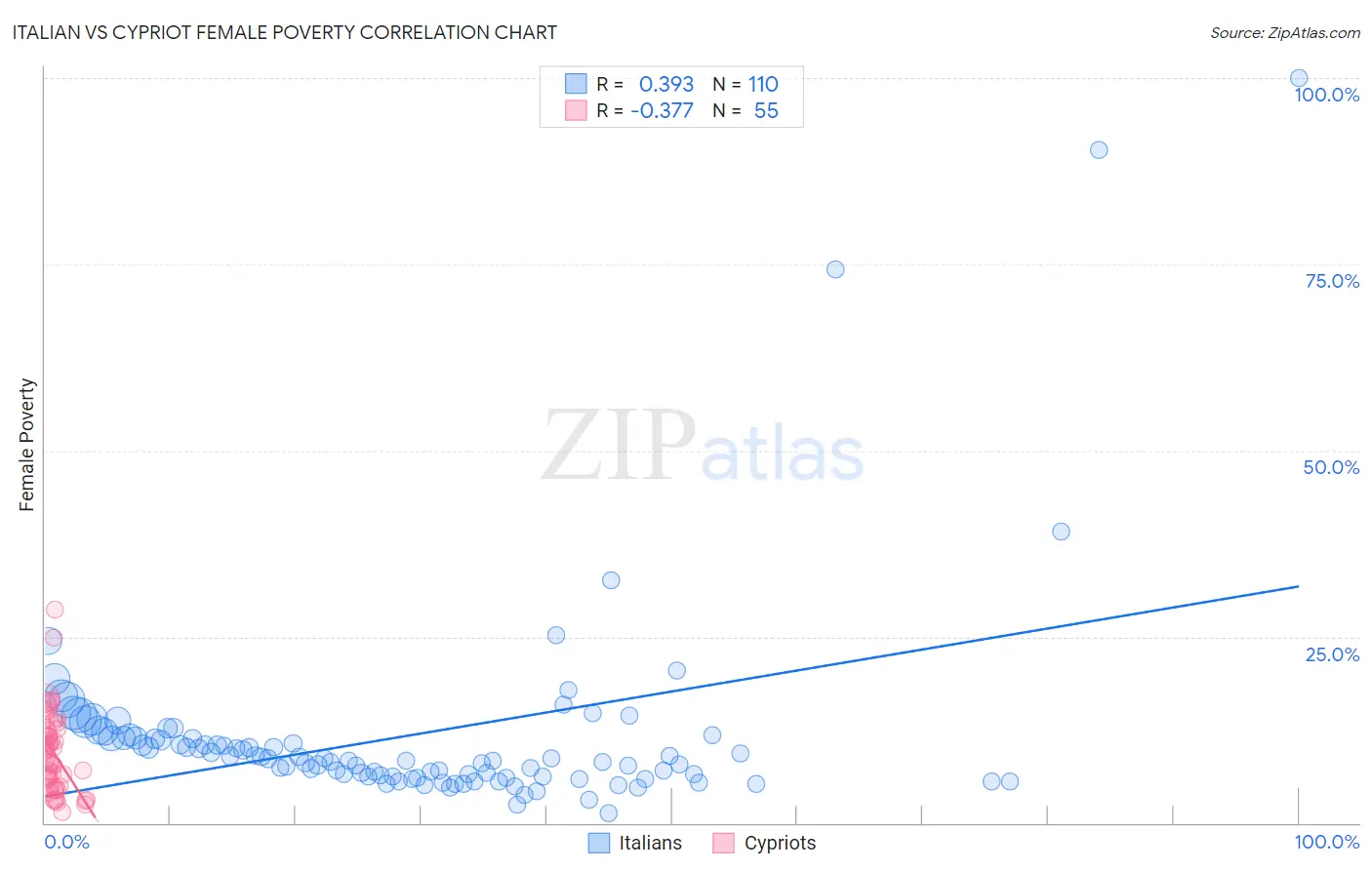 Italian vs Cypriot Female Poverty