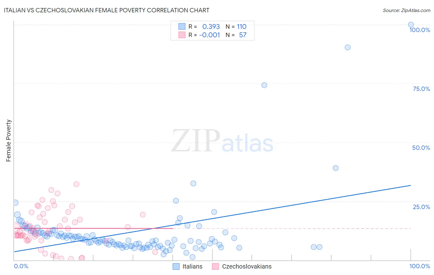 Italian vs Czechoslovakian Female Poverty