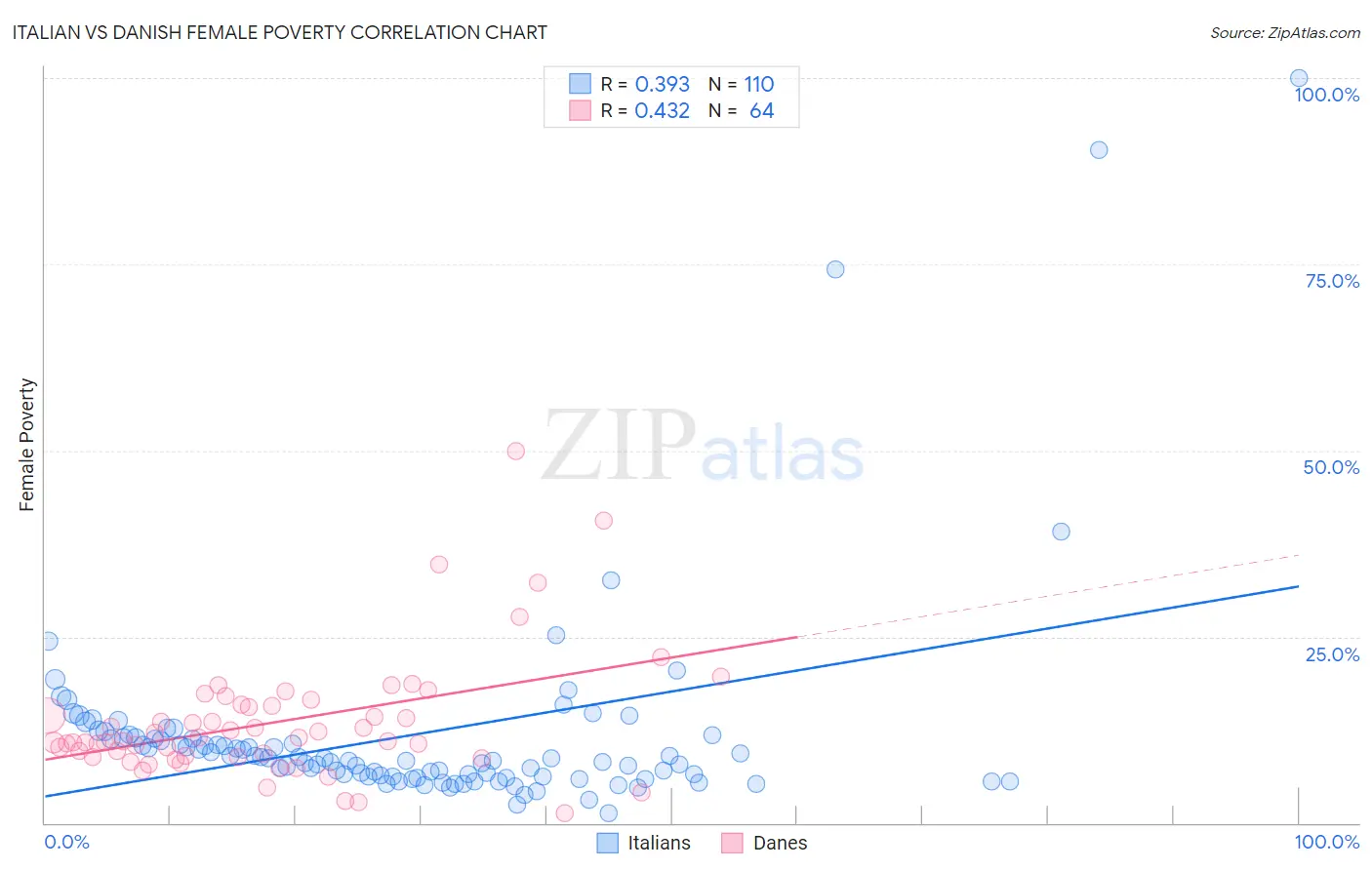 Italian vs Danish Female Poverty