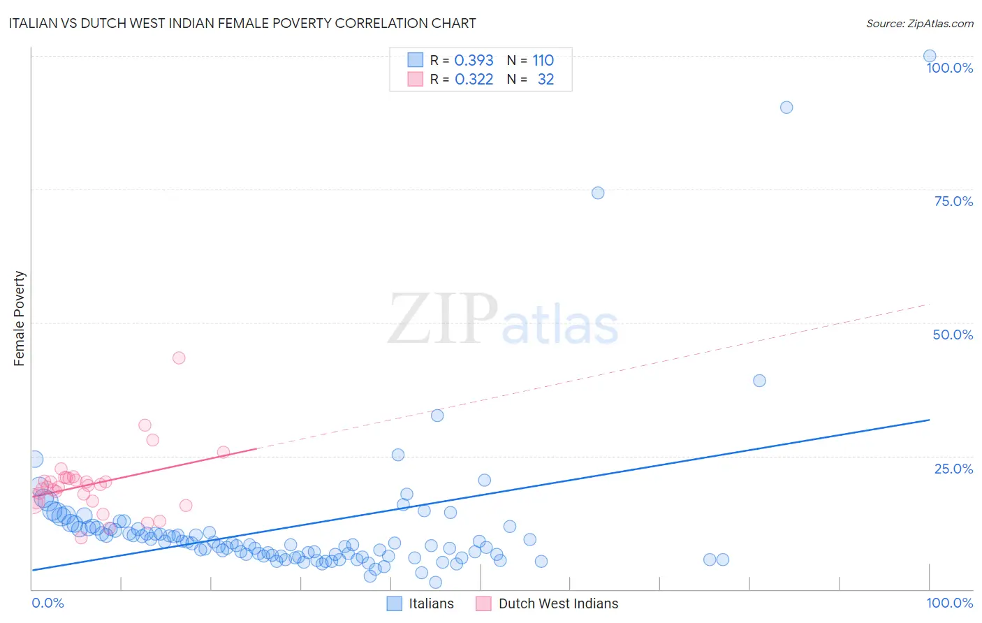 Italian vs Dutch West Indian Female Poverty