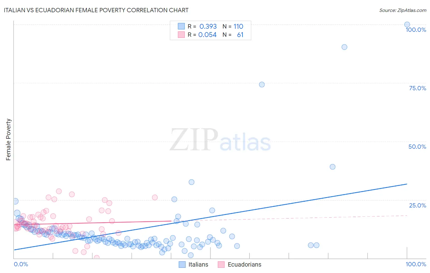 Italian vs Ecuadorian Female Poverty