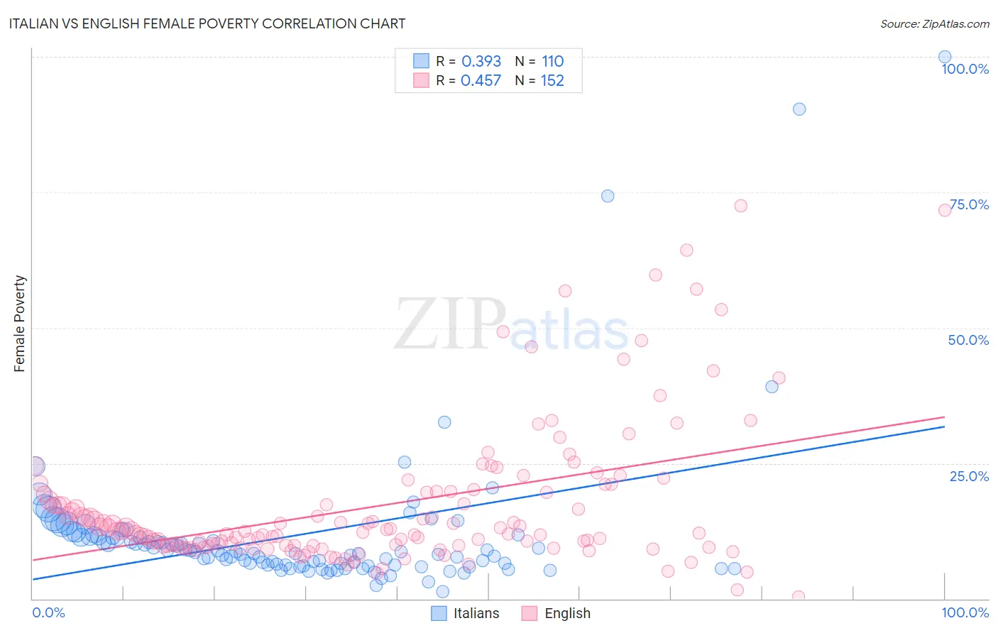 Italian vs English Female Poverty