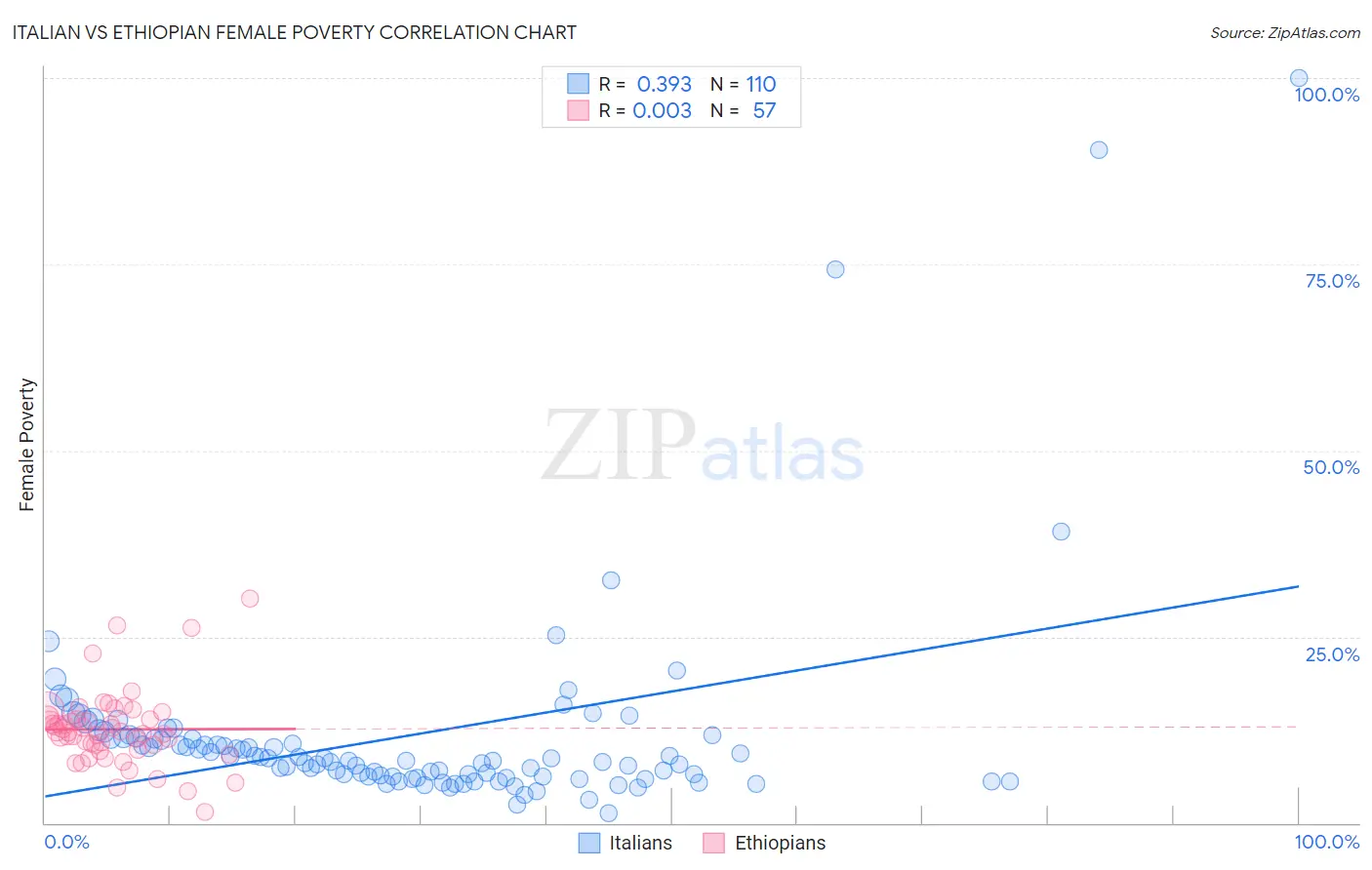 Italian vs Ethiopian Female Poverty