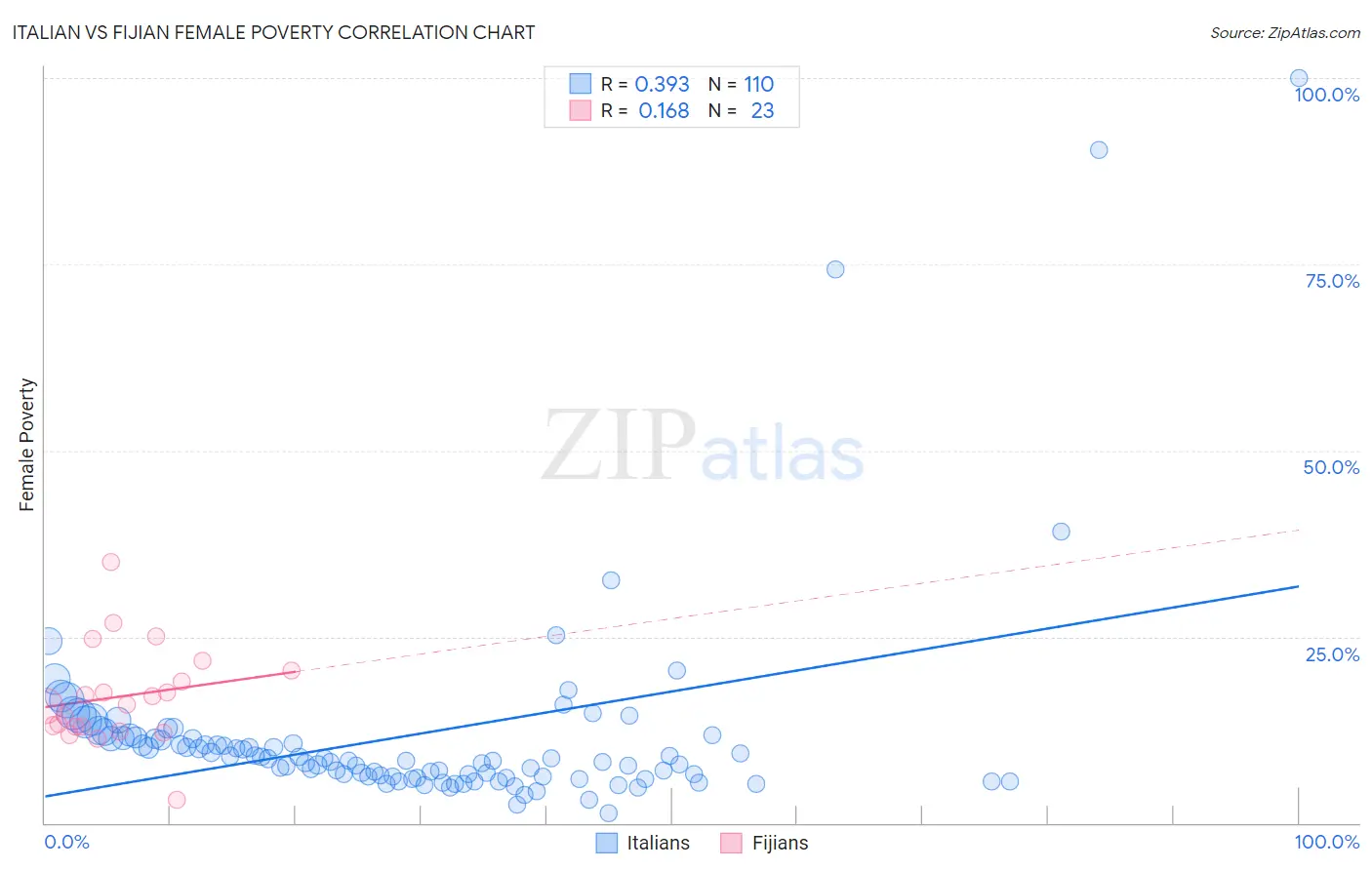 Italian vs Fijian Female Poverty