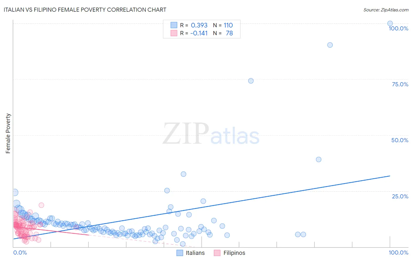 Italian vs Filipino Female Poverty
