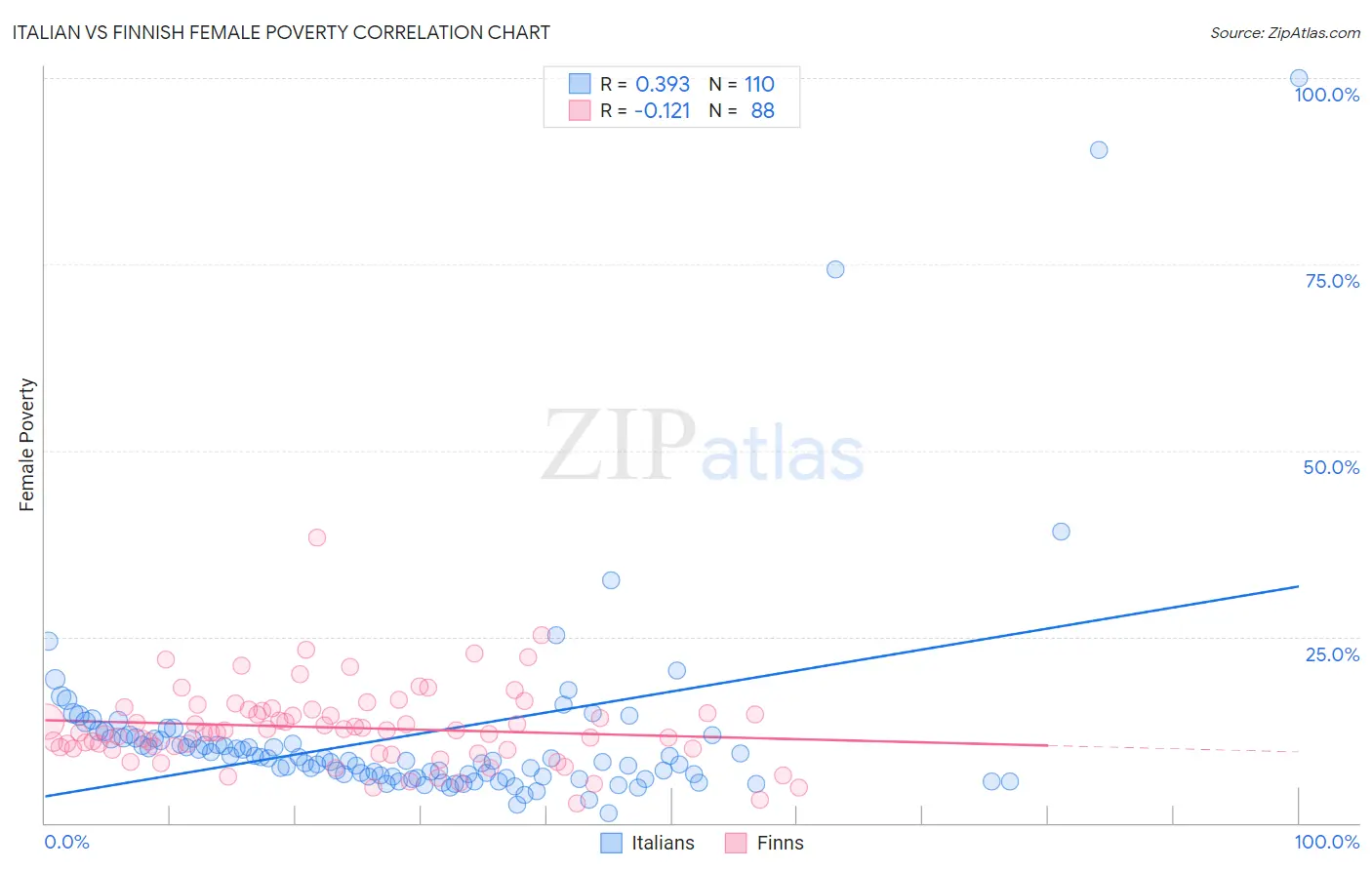 Italian vs Finnish Female Poverty