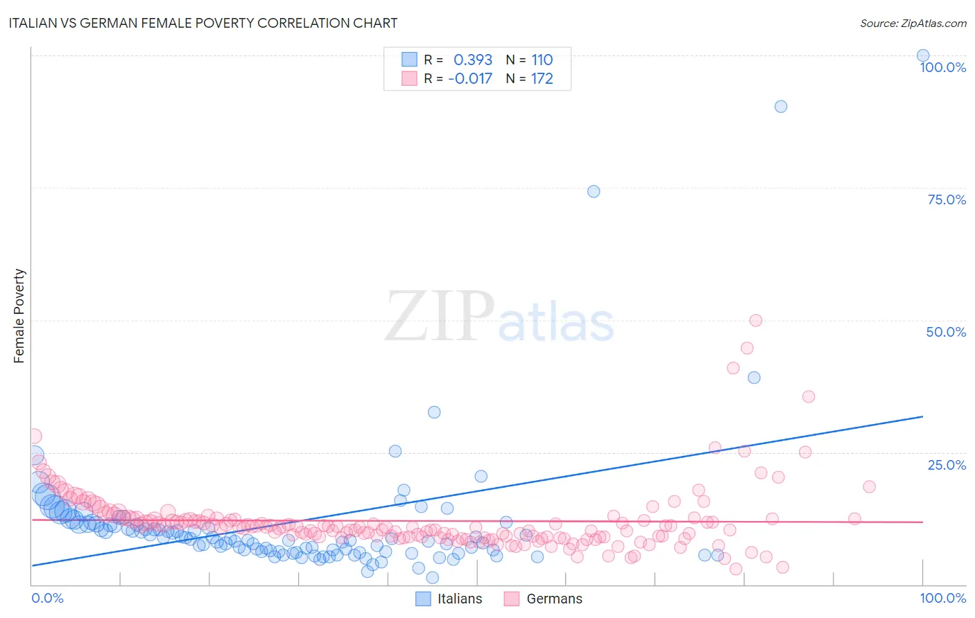 Italian vs German Female Poverty