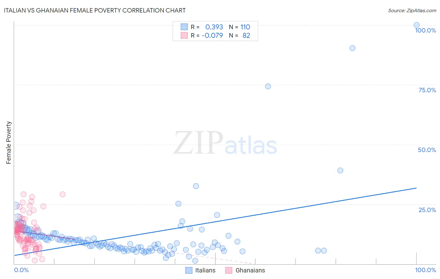 Italian vs Ghanaian Female Poverty