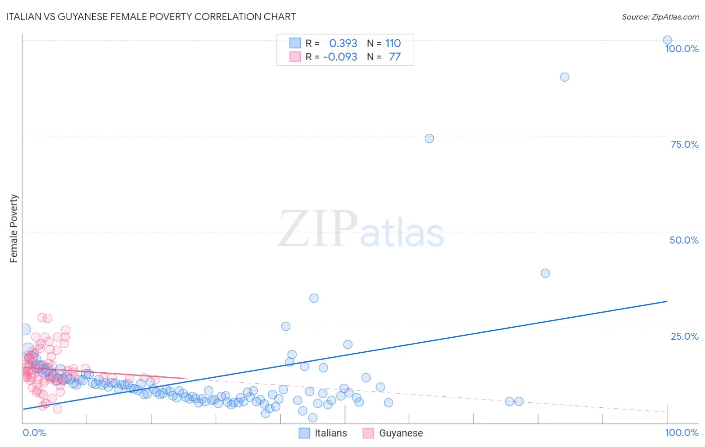 Italian vs Guyanese Female Poverty