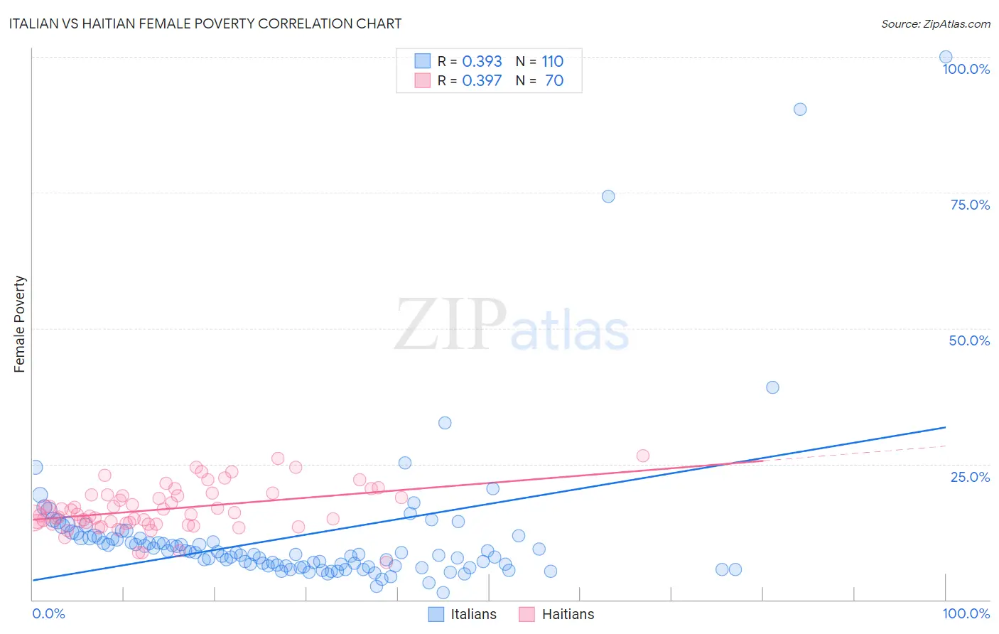 Italian vs Haitian Female Poverty