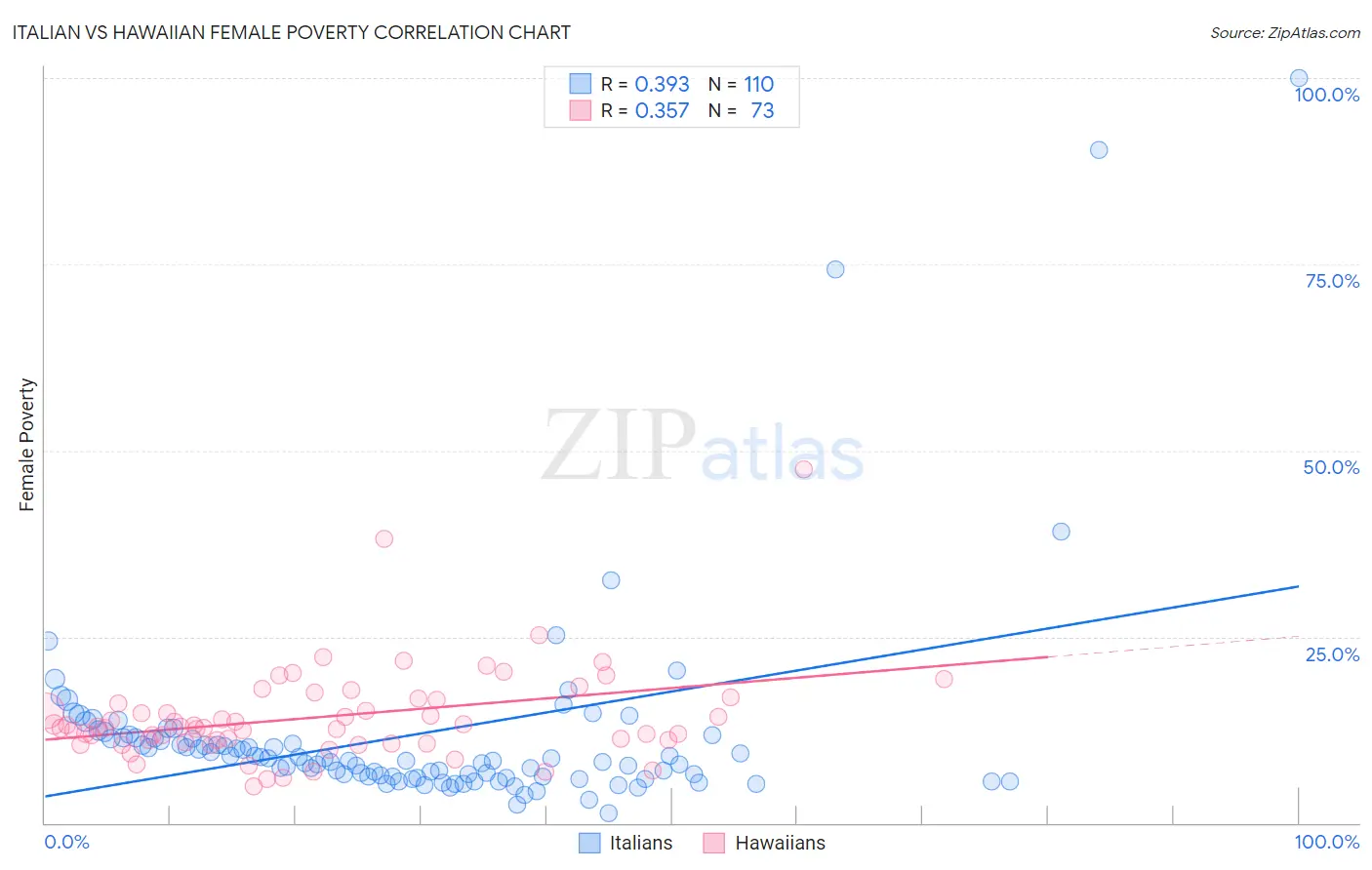 Italian vs Hawaiian Female Poverty