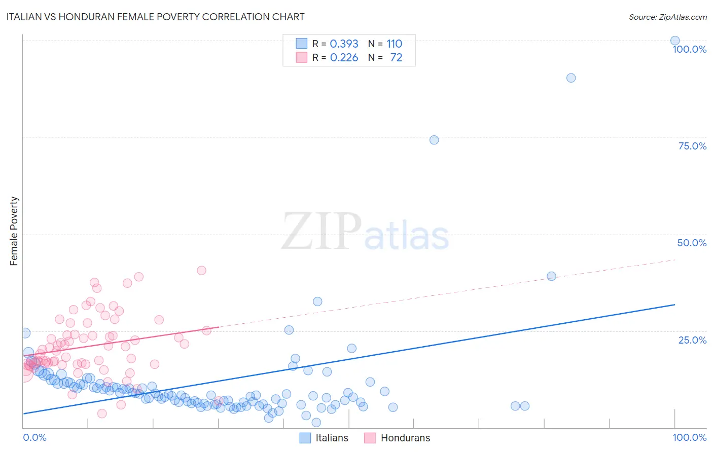 Italian vs Honduran Female Poverty