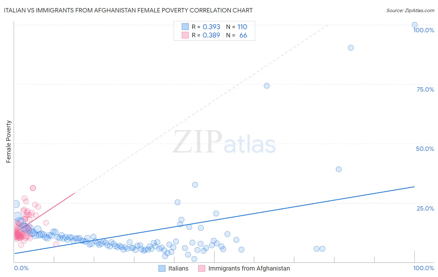 Italian vs Immigrants from Afghanistan Female Poverty