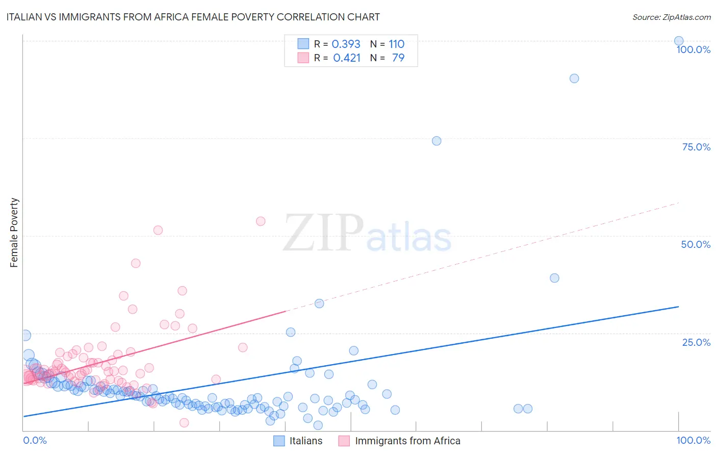 Italian vs Immigrants from Africa Female Poverty