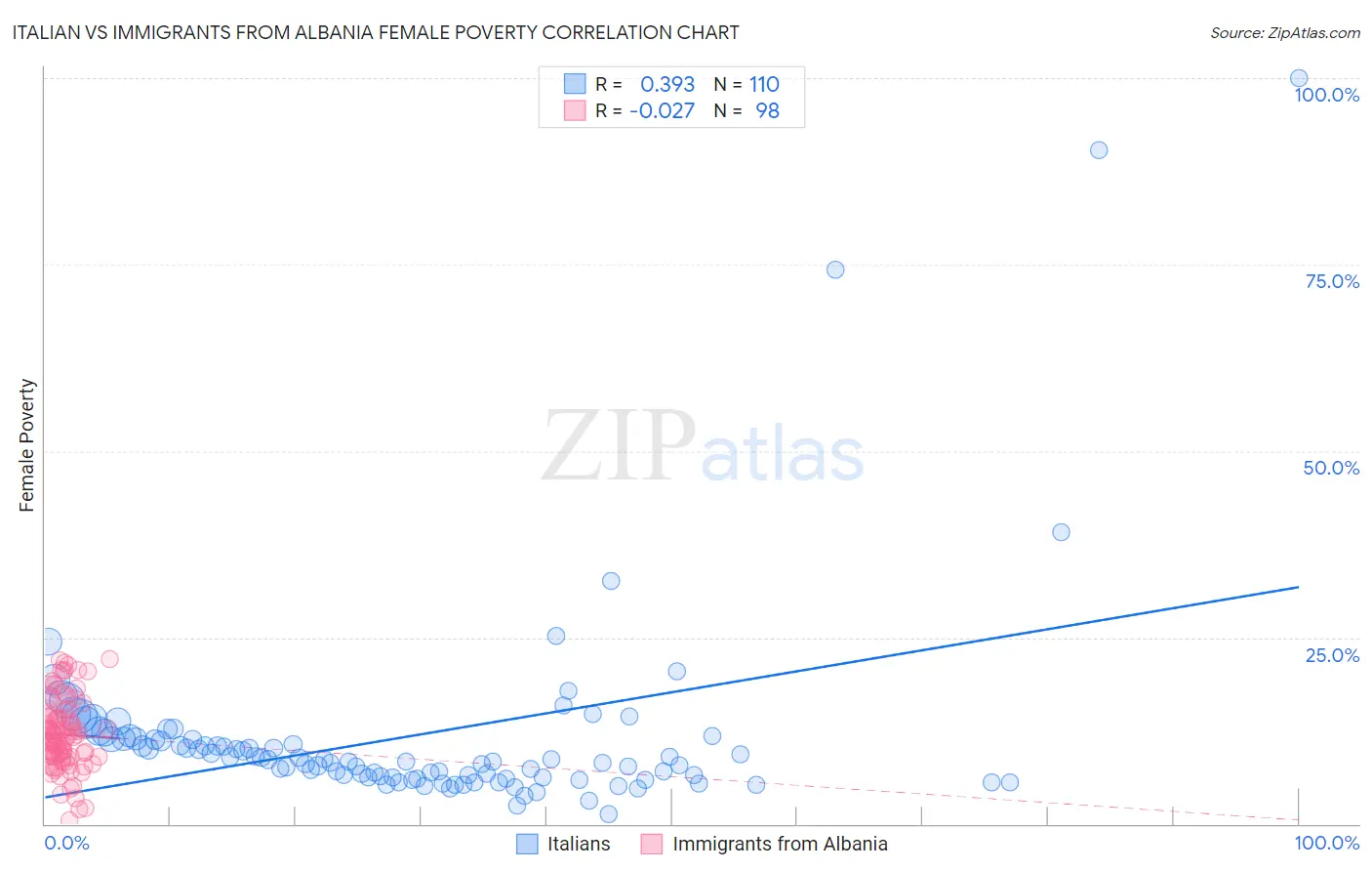 Italian vs Immigrants from Albania Female Poverty