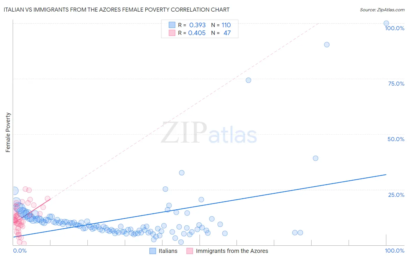 Italian vs Immigrants from the Azores Female Poverty