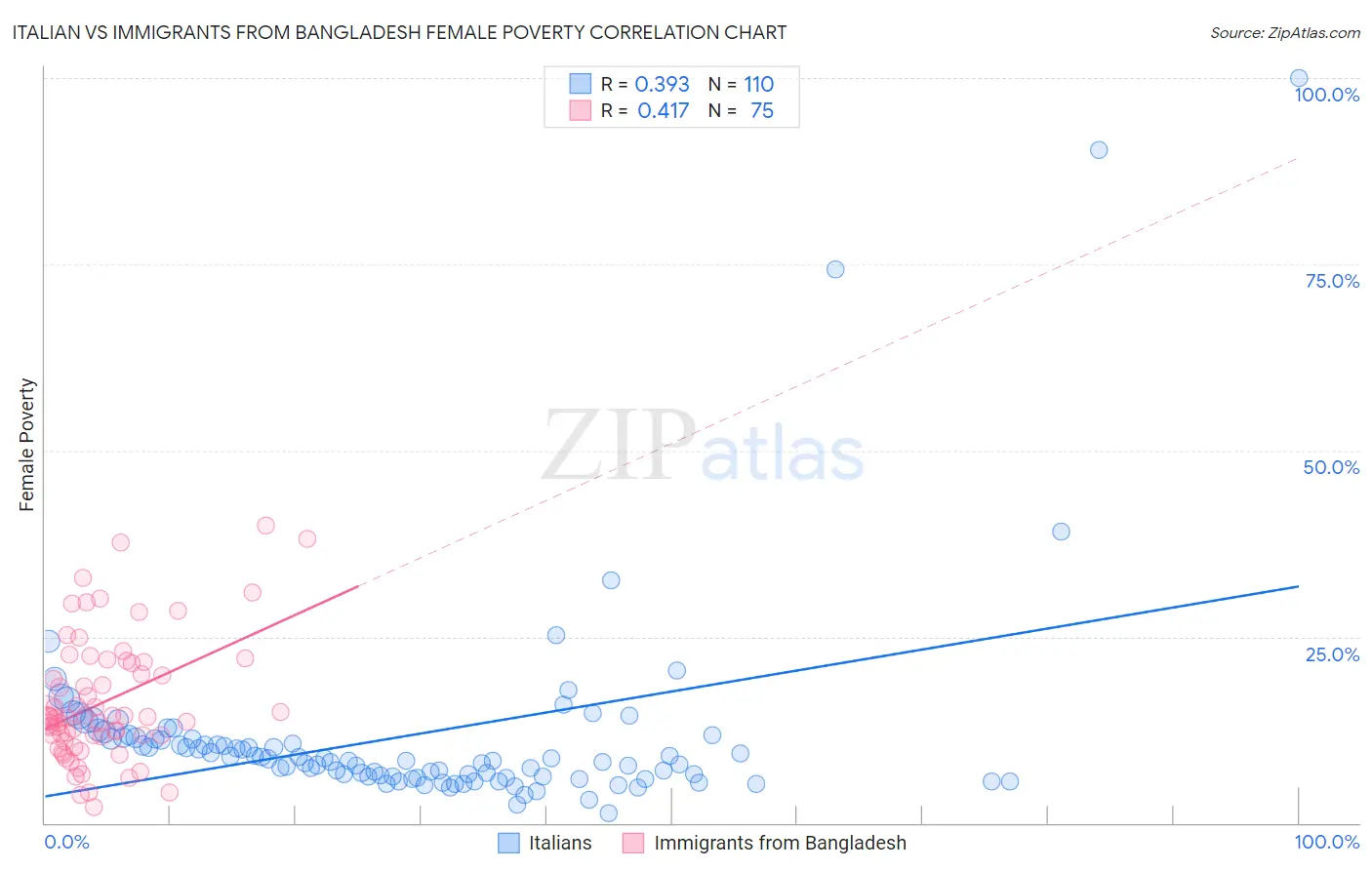 Italian vs Immigrants from Bangladesh Female Poverty