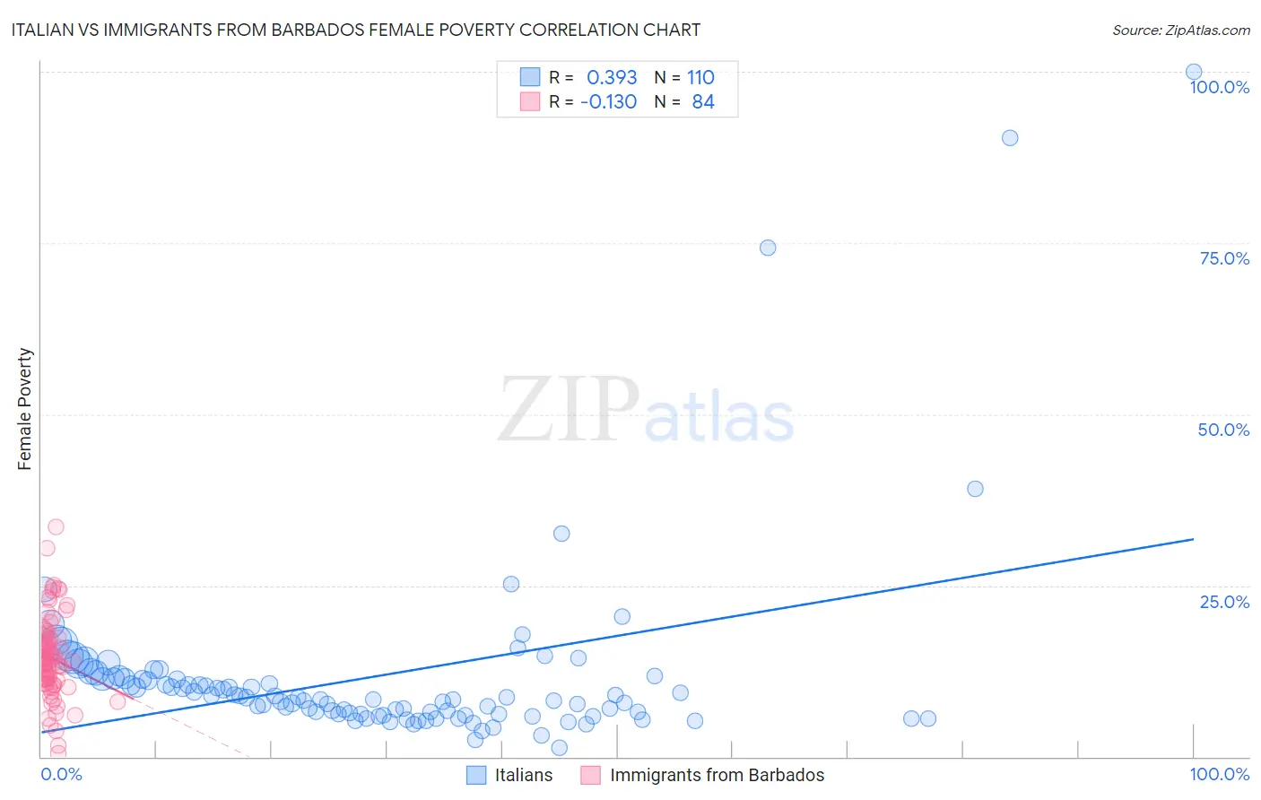 Italian vs Immigrants from Barbados Female Poverty