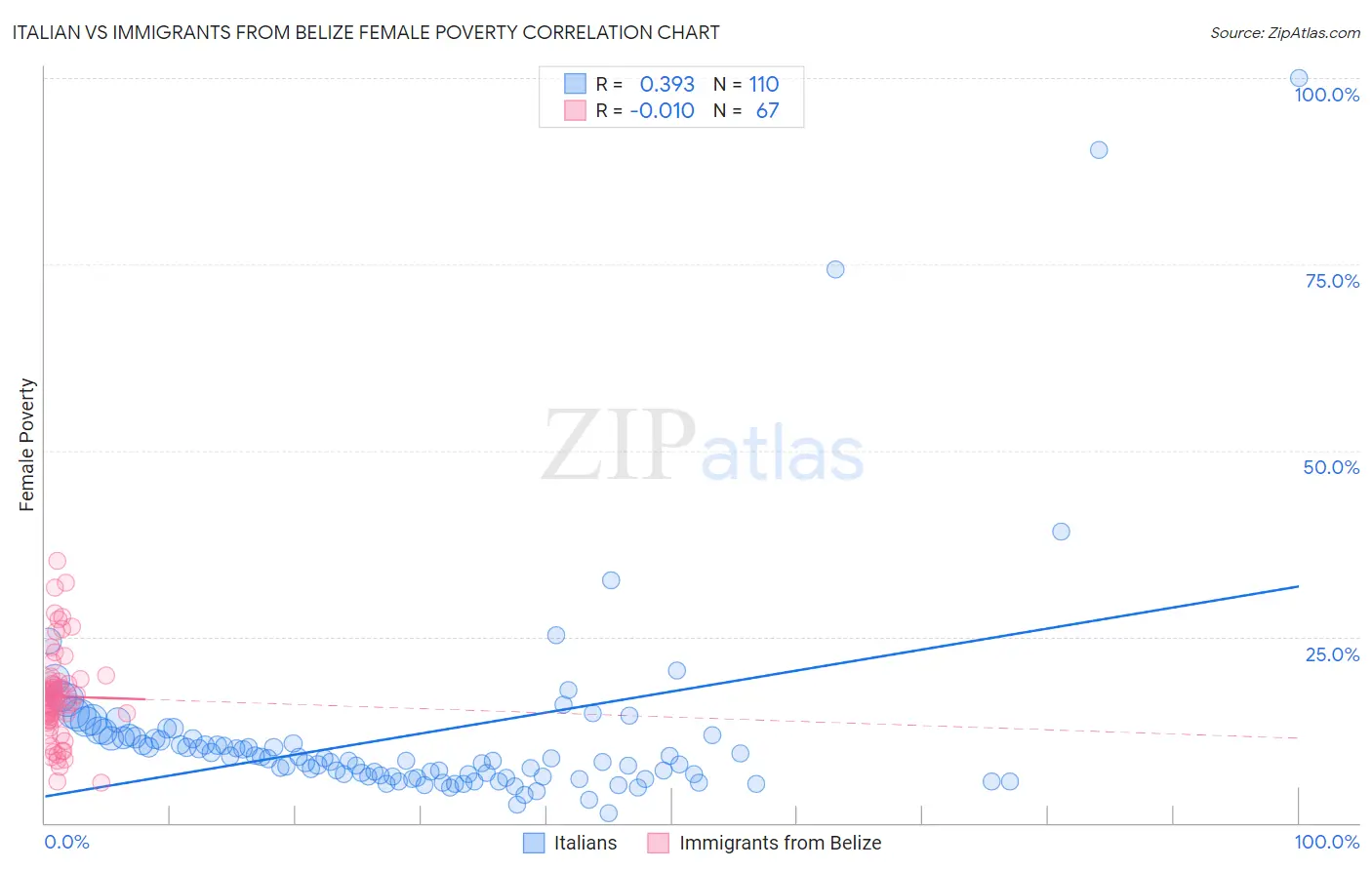 Italian vs Immigrants from Belize Female Poverty