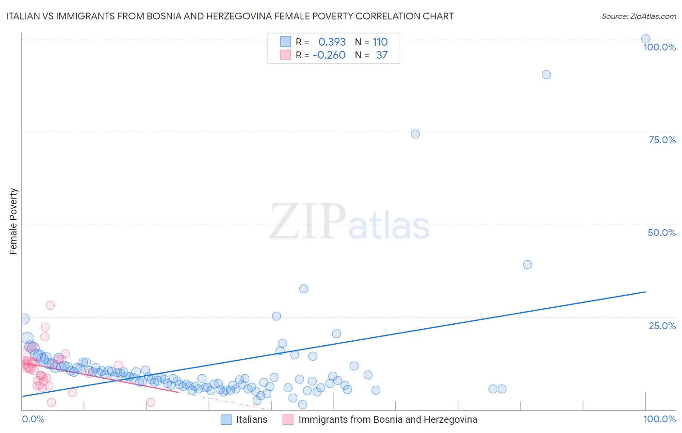 Italian vs Immigrants from Bosnia and Herzegovina Female Poverty