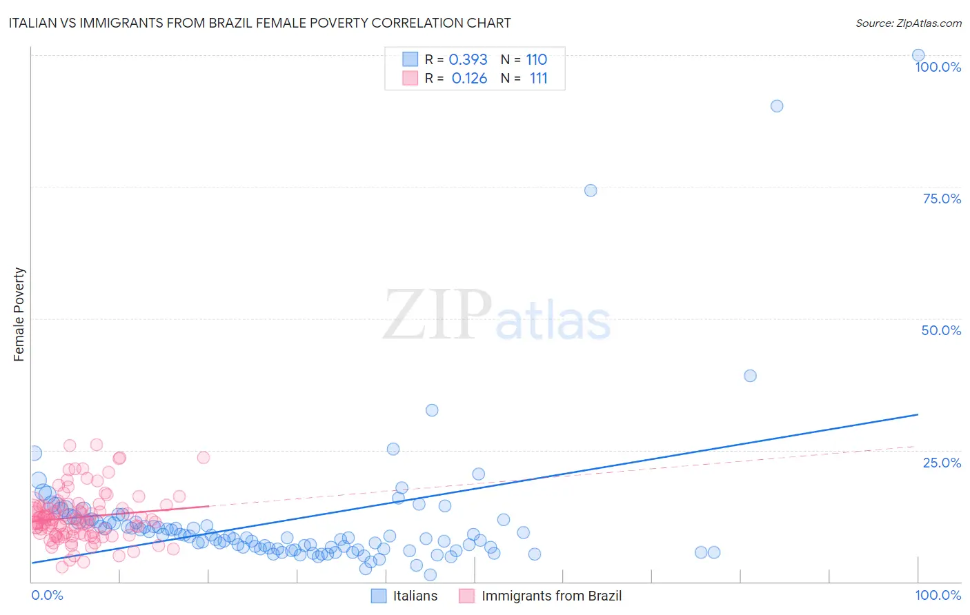 Italian vs Immigrants from Brazil Female Poverty