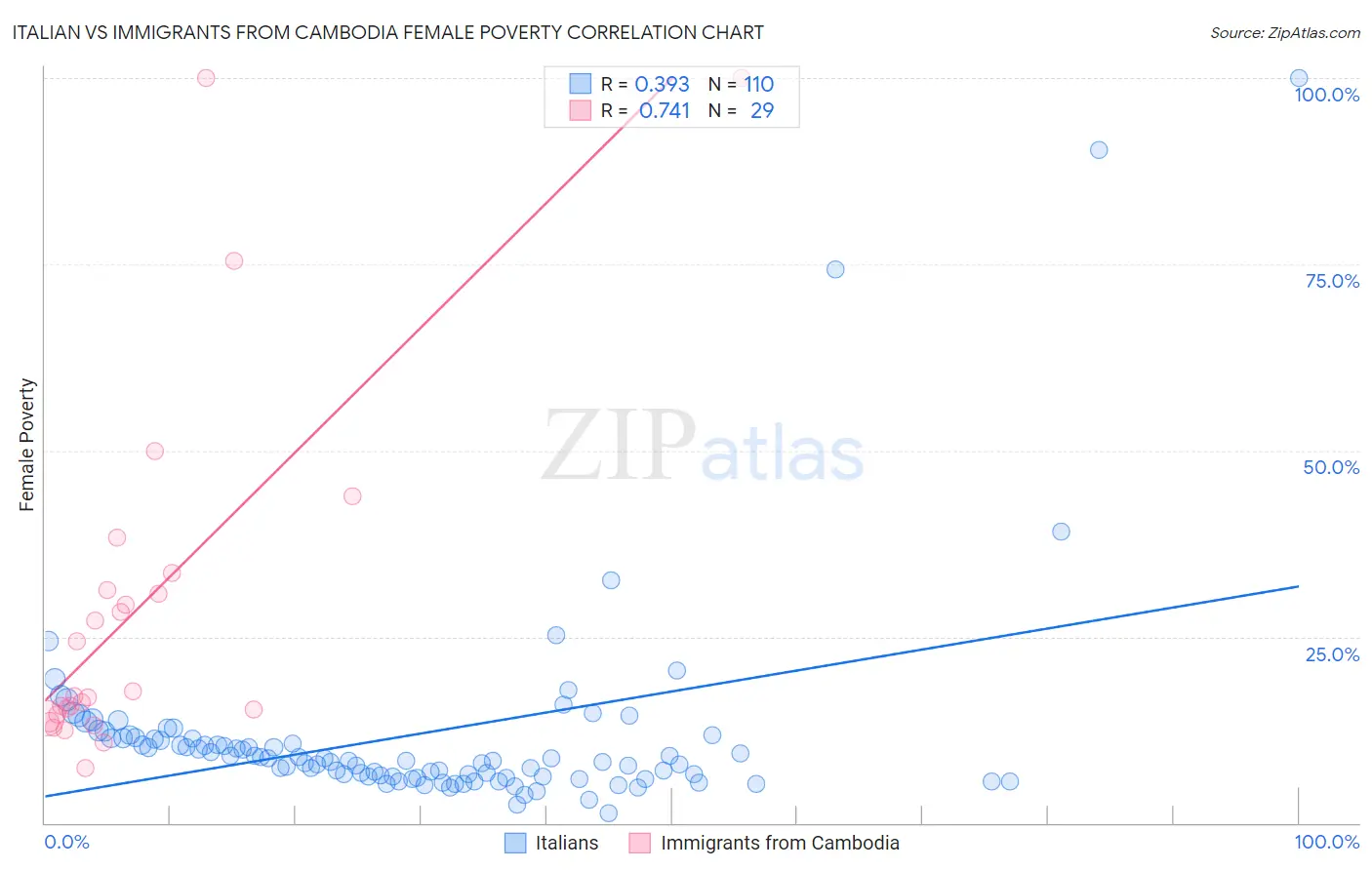 Italian vs Immigrants from Cambodia Female Poverty