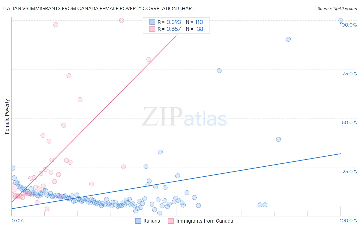 Italian vs Immigrants from Canada Female Poverty