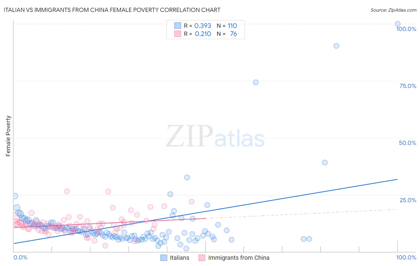 Italian vs Immigrants from China Female Poverty