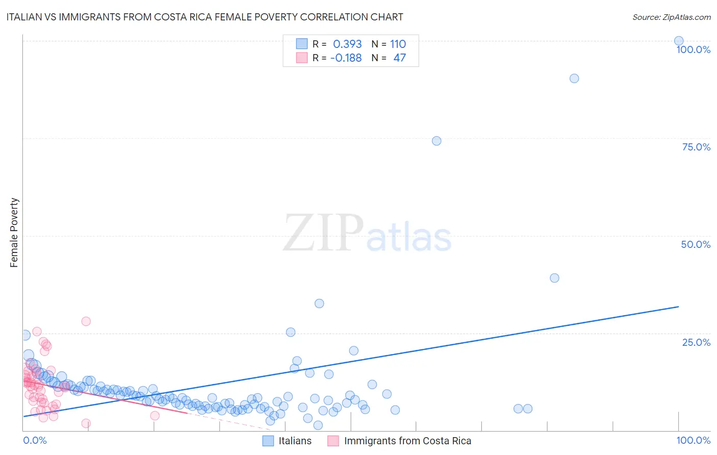 Italian vs Immigrants from Costa Rica Female Poverty