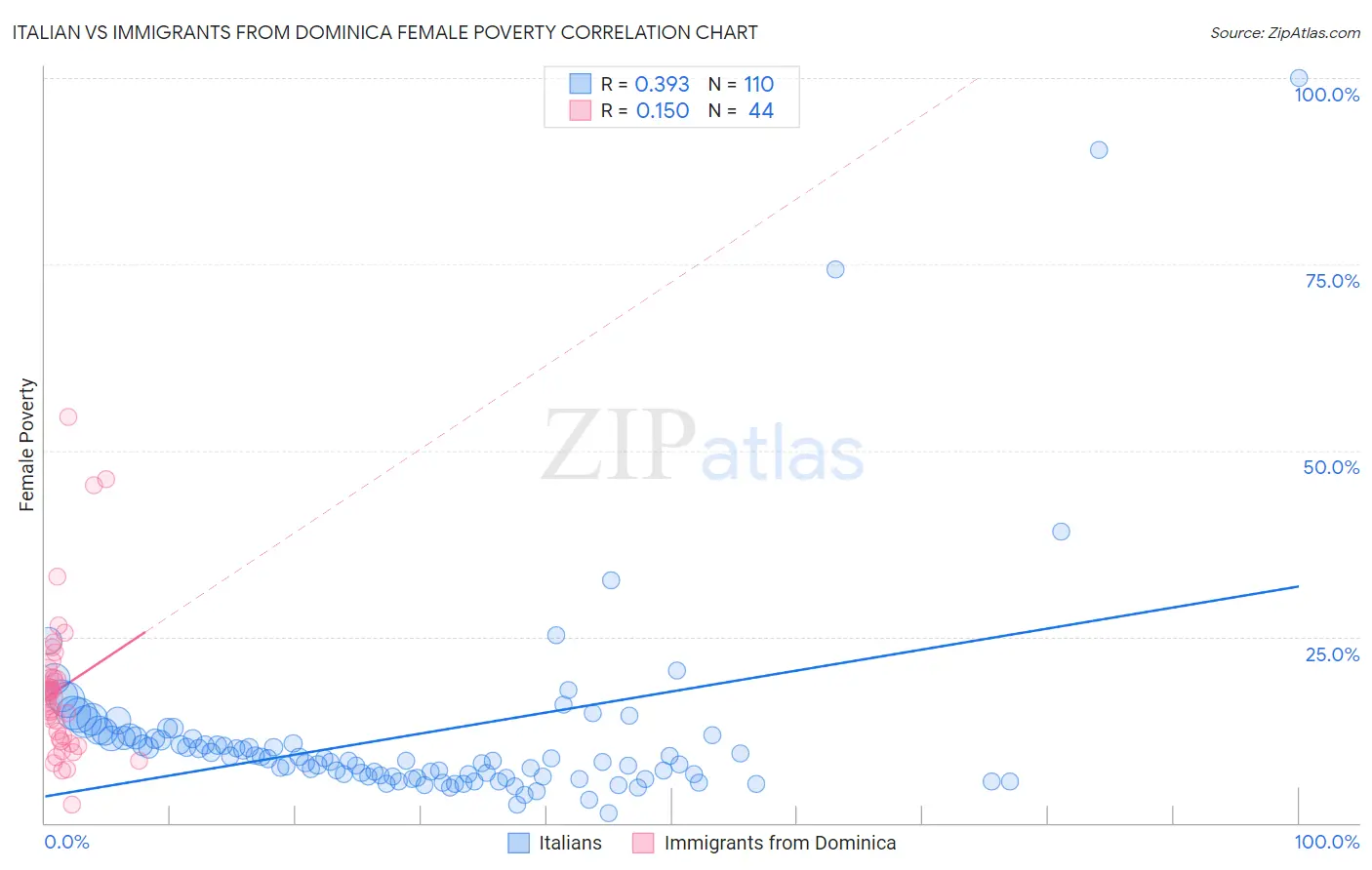 Italian vs Immigrants from Dominica Female Poverty