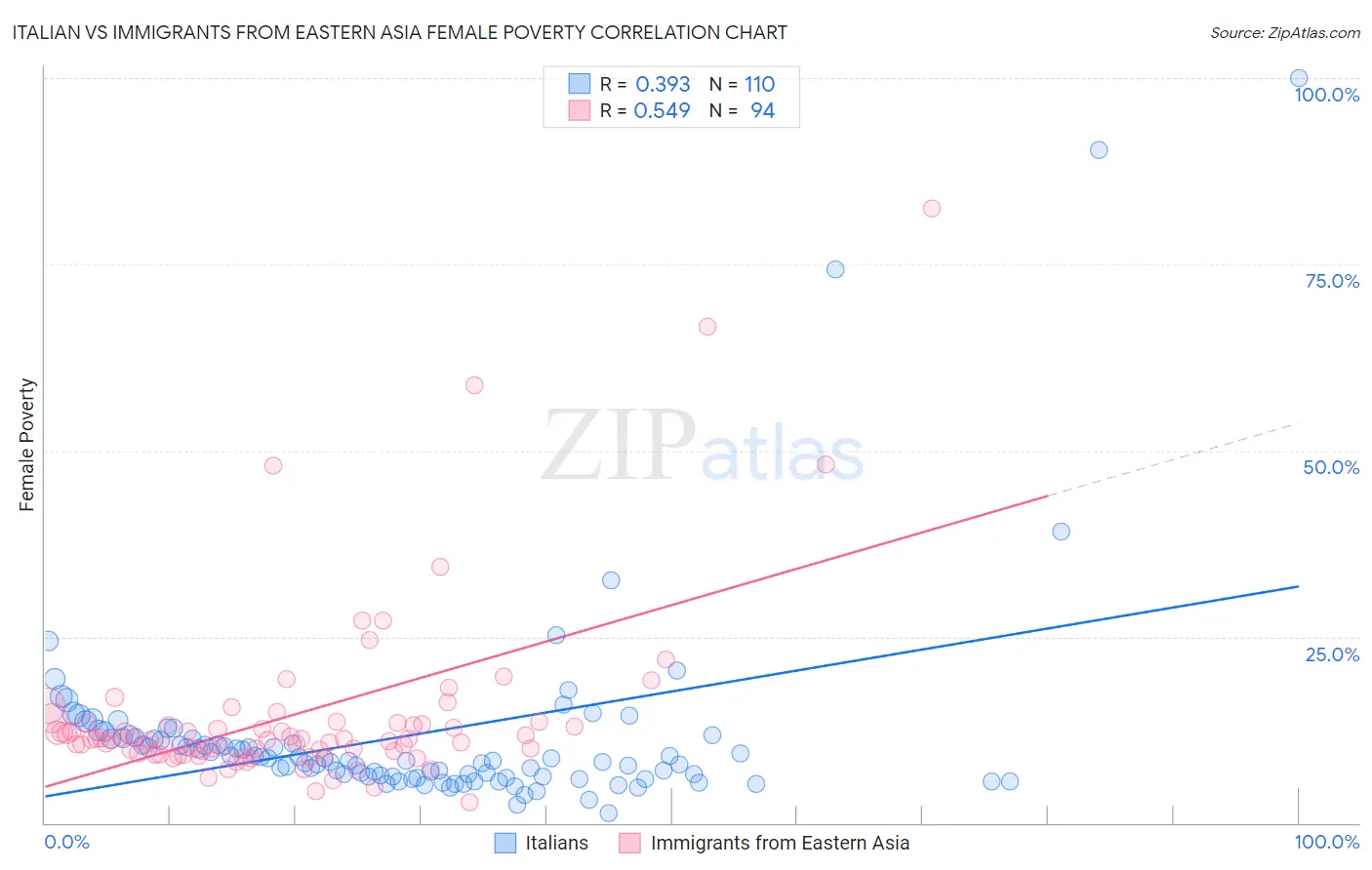 Italian vs Immigrants from Eastern Asia Female Poverty